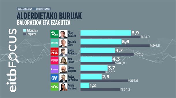 Infografia: EITB