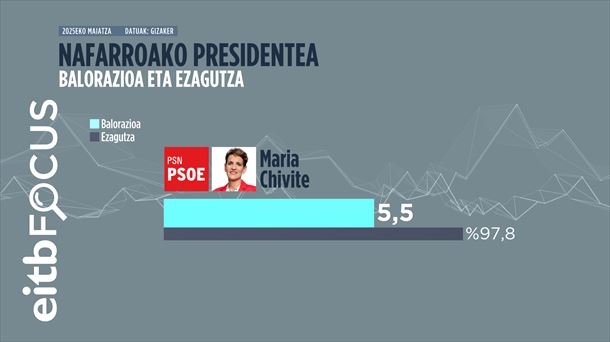 Infografia: EITB