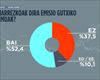 Herritarren % 52k emisio gutxiko eremuak babestu dituzte; Nafarroan du babes gehien