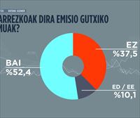 Herritarren % 52k emisio gutxiko eremuak babestu dituzte; Nafarroan dute babes gehien