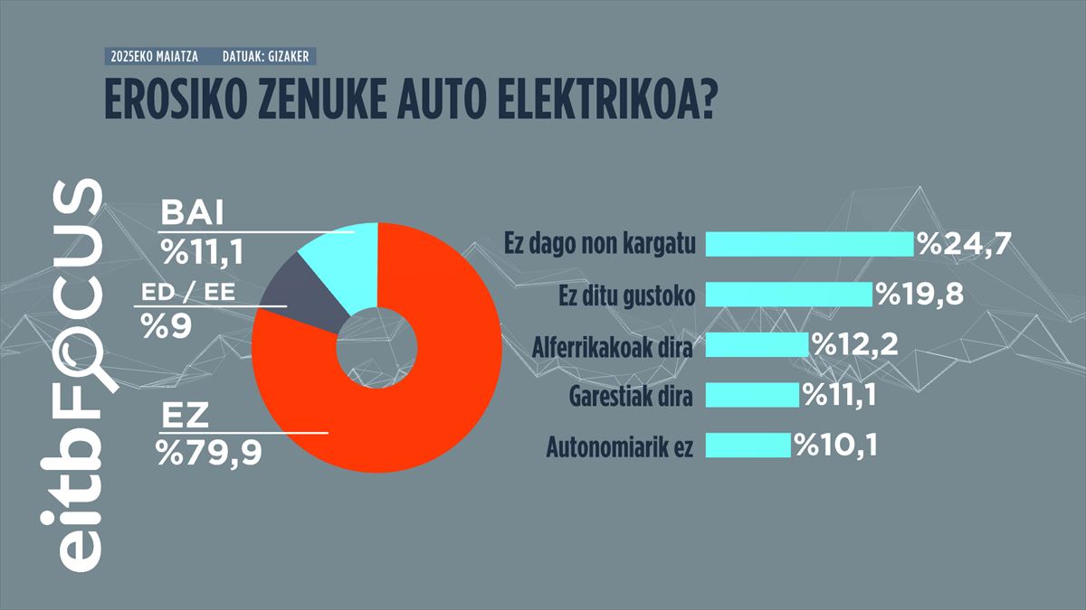 Infografia: EITB