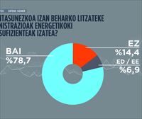 Energia berriztagarriak eta autosufizientzia energetikoa, lehentasun argiak