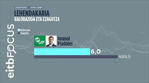 Pradales, Otxandiano eta Esteban, ondoen baloratutako liderrak