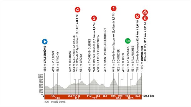 Perfil de la 6ª etapa del Critérium Dauphiné de 2025. Imagen: criterium-du-dauphine.fr/.