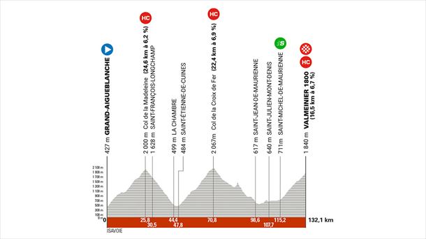 Perfil de la 7ª etapa del Critérium Dauphiné de 2025. Imagen: criterium-du-dauphine.fr/.