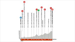 2025eko Dauphine Kriteriumeko etapa guztien profilak eta ibilbideak