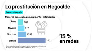 Breve radiografía de la prostitución en Hegoalde: la CAV tiene la quinta tasa más alta del Estado español