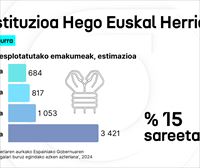 Prostituzioa Hego Euskal Herrian, analisi laburra: EAEk Espainiako bosgarren tasarik altuena du