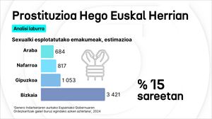 Prostituzioa Hego Euskal Herrian, analisi laburra: EAEk Espainiako bosgarren tasarik altuena du
