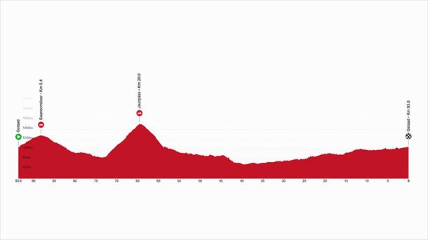 2025eko Suitzako Tourreko 1. etapako profila. Irudia: tourdesuisse.ch.