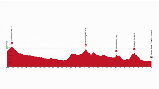 2025eko Suitzako Tourreko 2. etapako profila. Irudia: tourdesuisse.ch. 
