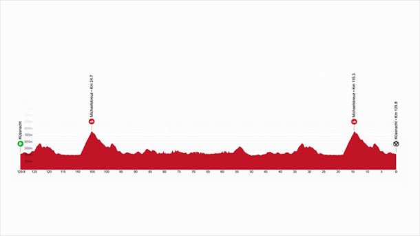 2025eko Suitzako Tourreko 4. etapako profila. Irudia: tourdesuisse.ch.
