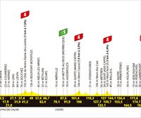Ikusi hemen Frantziako Tourreko gaurko etaparen profila: Lauwin-Planque – Boulogne-sur-Mer (209 km)