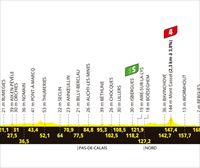 2025eko Frantziako Tourreko 3. etaparen profila: Valenciennes-Dunkerque (178,3 km)