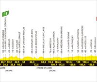 Recorrido, perfil y horario de la etapa 9 del Tour de Francia 2025: Chinon - Chateauroux (174,1 km)