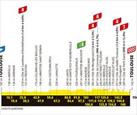 Recorrido, perfil y horario de la etapa 11 del Tour 2025: Toulouse-Toulouse (156,8 km)