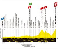Recorrido, perfil y horario de la etapa 12 del Tour de Francia 2025: Auch - Hautacam (180,6 km)