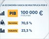 El PIB de la CAV roza los 100 000 millones de euros. Foto: EITB Media.