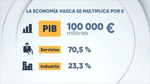 El PIB de la CAV roza los 100 000 millones de euros. Foto: EITB Media.