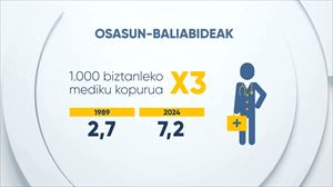 Osasun baliabideak indartu eta estaldura unibertsala lortu da. Argazkia: EITB Media.
