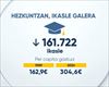 Euskal gizartearen hezkuntza mailak nabarmen egin du gora urteotan