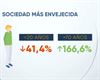 La sociedad vasca es cada vez más mayor. Imagen: EITB Media