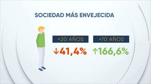Evolución demográfica de la CAV: La sociedad ha envejecido notablemente en las últimas 4 décadas