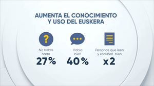 Importante progresión del conocimiento del euskera, en las últimas décadas