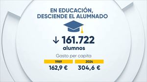 Se ha perdido un tercio del alumnado, afectando a todos los niveles educativos. Imagen: EITB Media.