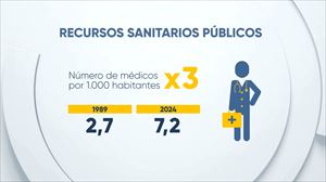El número de médicos por mil habitantes se ha multiplicado casi por tres. Imagen: EITB Media.