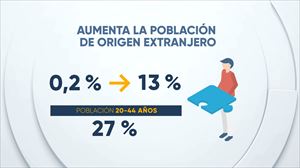 La población de nacionalidad extranjera en la CAV ha aumentado. Imagen: EITB Media.