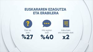 Euskararen ezagutzak gorakada handia izan du azken lau hamarkadatan