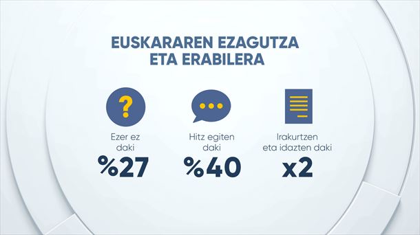 Aurrerapenak izan dira euskararen ezagutzan. Argazkia: EITB Media.