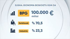 Euskal ekonomia boskoiztu egin da azken lau hamarkadetan