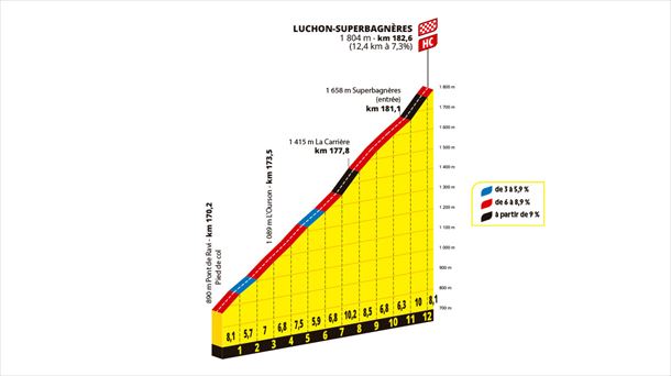 Subida a Superbagneres. Imagen: A.S.O.