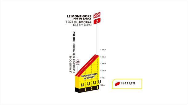 Subida a Le Mont-Dore Puy de Sancy, el la 10ª etapa del Tour de Francia de 2025. Imagen: A.S.O.