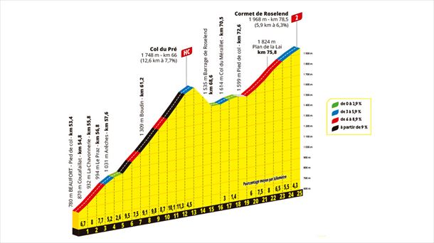 Subidas al Col du Pré y al Cormet de Roselend, en la 19ª etapa del Tour de Francia de 2025. Imagen: A.S.O.
