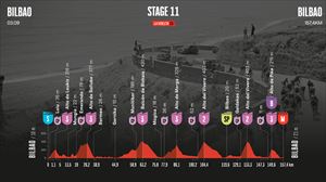 Perfil de la 11ª etapa de la Vuelta 2025