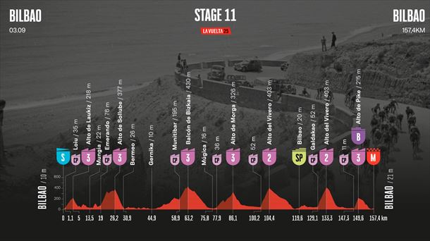 Perfil de la 11ª etapa de la Vuelta 2025