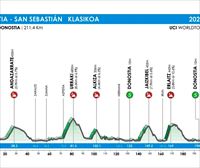 Recorrido, perfil y horario de la Clásica de San Sebastián de 2025