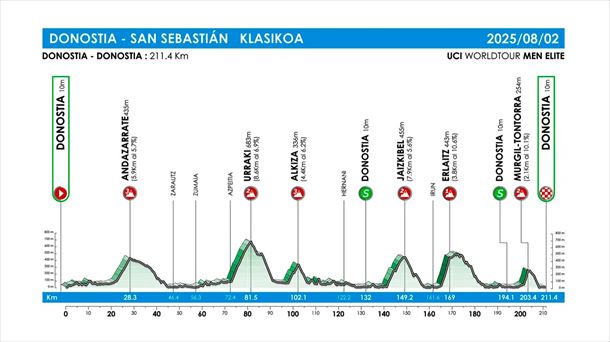 Perfil de la Clásica de San Sebastián de 2025. Imagen: klasikoa.eus.