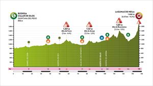 2025eko Burgosko Itzuliaren ibilbideak eta profilak