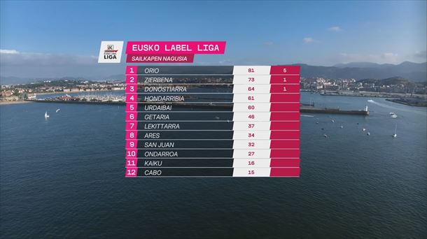 Clasificación general de la Liga Eusko Label.