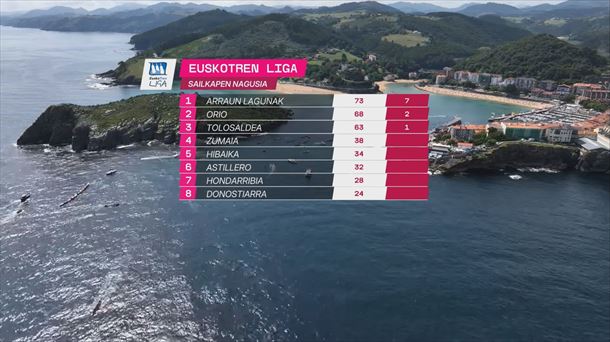 Euskotren Ligako sailkapena.