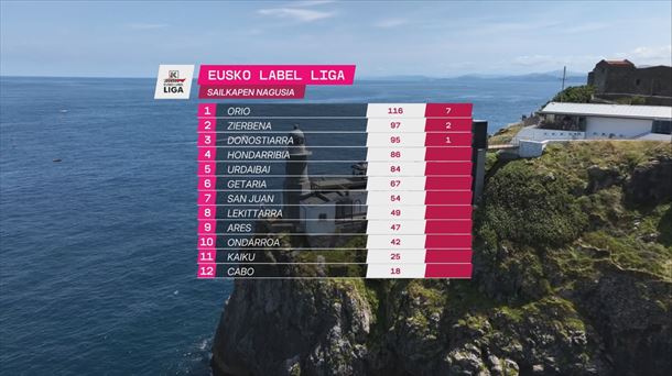 Eusko Label Ligako sailkapena.