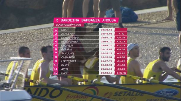 Clasificación de la regata de la Liga Eusko Label.