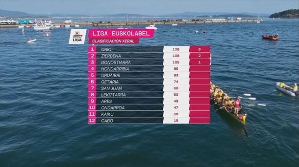 Clasificación general de la Liga Eusko Label.