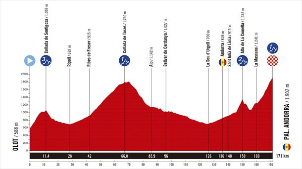 Perfil de la 6ª etapa de la Vuelta a España de 2025. Imagen: A.S.O.