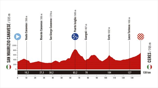 Perfil de la 3ª etapa de la Vuelta a España de 2025. Imagen: A.S.O.