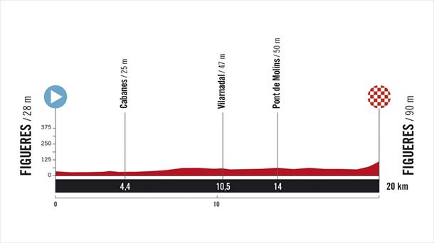 Perfil de la 5ª etapa de la Vuelta a España de 2025. Imagen: A.S.O.